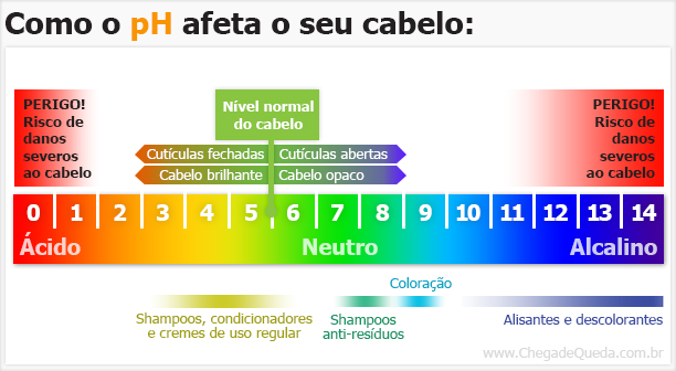 Escala localizando o pH do cabelo e dos produtos capilares como ácidos, neutros ou alcalinos