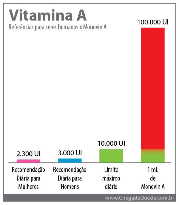 Comparação entre Monovin A e recomendação diária de vitamina A para seres humanos