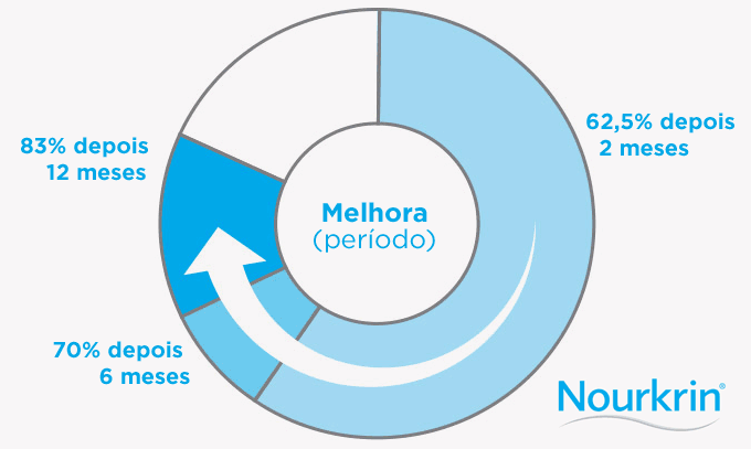 Gráfico mostrando resultados do Nourkrin